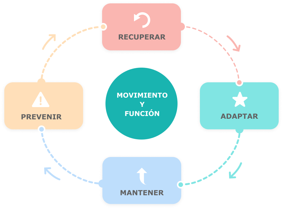 Grafismo sobre las bases de la fisioterapia